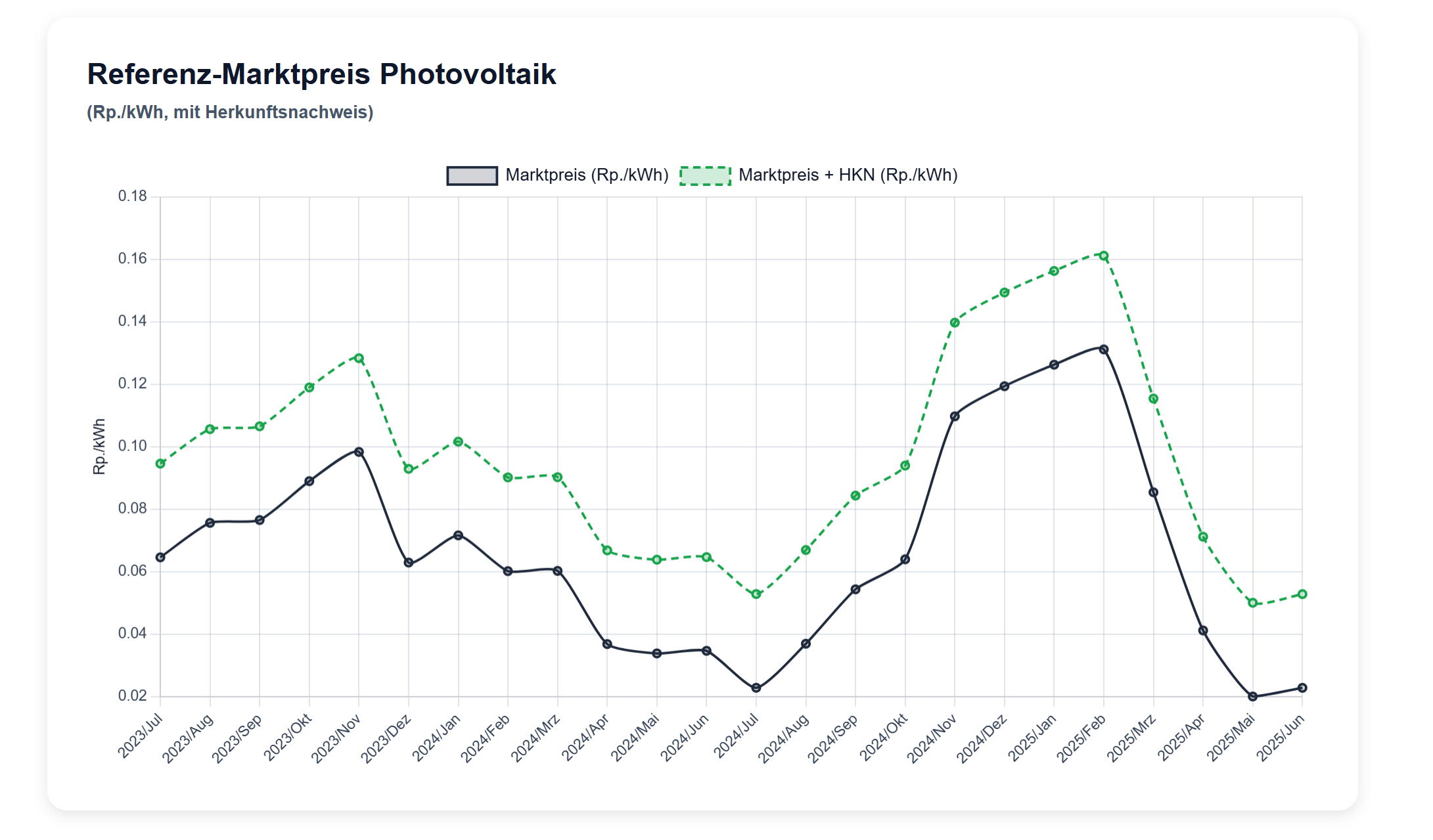 Refernzmarkpreise für den angegeben Zeitraum; eigene Darstellung mit Daten vom Bundesamt für Energie