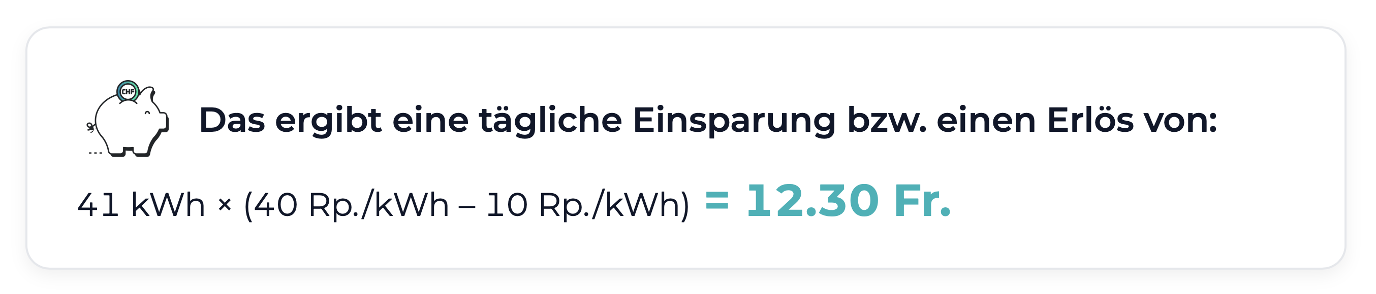 41 kWh × (40 Rp. pro kWh (Netztarif) – 10 Rp. pro kWh (Gestehungskosten ohne Energiespeicher)) = 12.30 Fr.