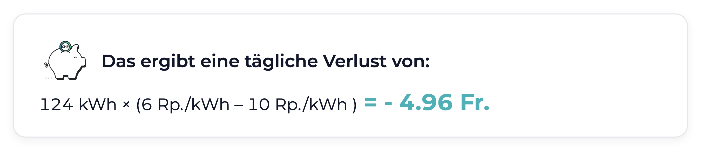 124 kWh × (6 Rp. pro kWh (Mindestvergütung) - 10 Rp. pro kWh (Gestehungskosten ohne Speicher)) = - 4.96 Fr.