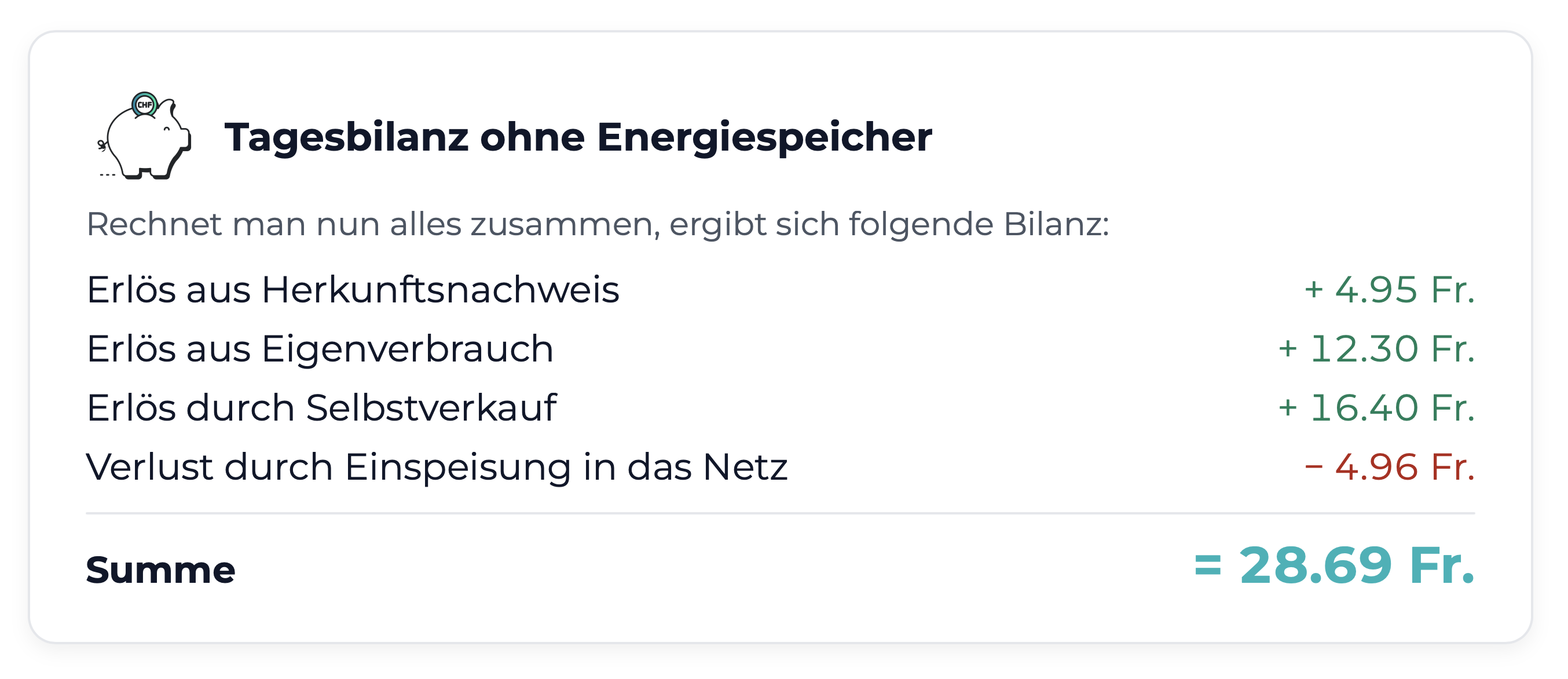 4.95 Fr. (Erlös aus Herkunftsnachweis) + 12.30 Fr. (Erlös aus Eigenverbrauch) + 16.40 Fr. (Erlös durch Selbstverkauf) - 4.96 Fr. (Verlust durch Einspeisung in das Netz) = 28.69 Fr.