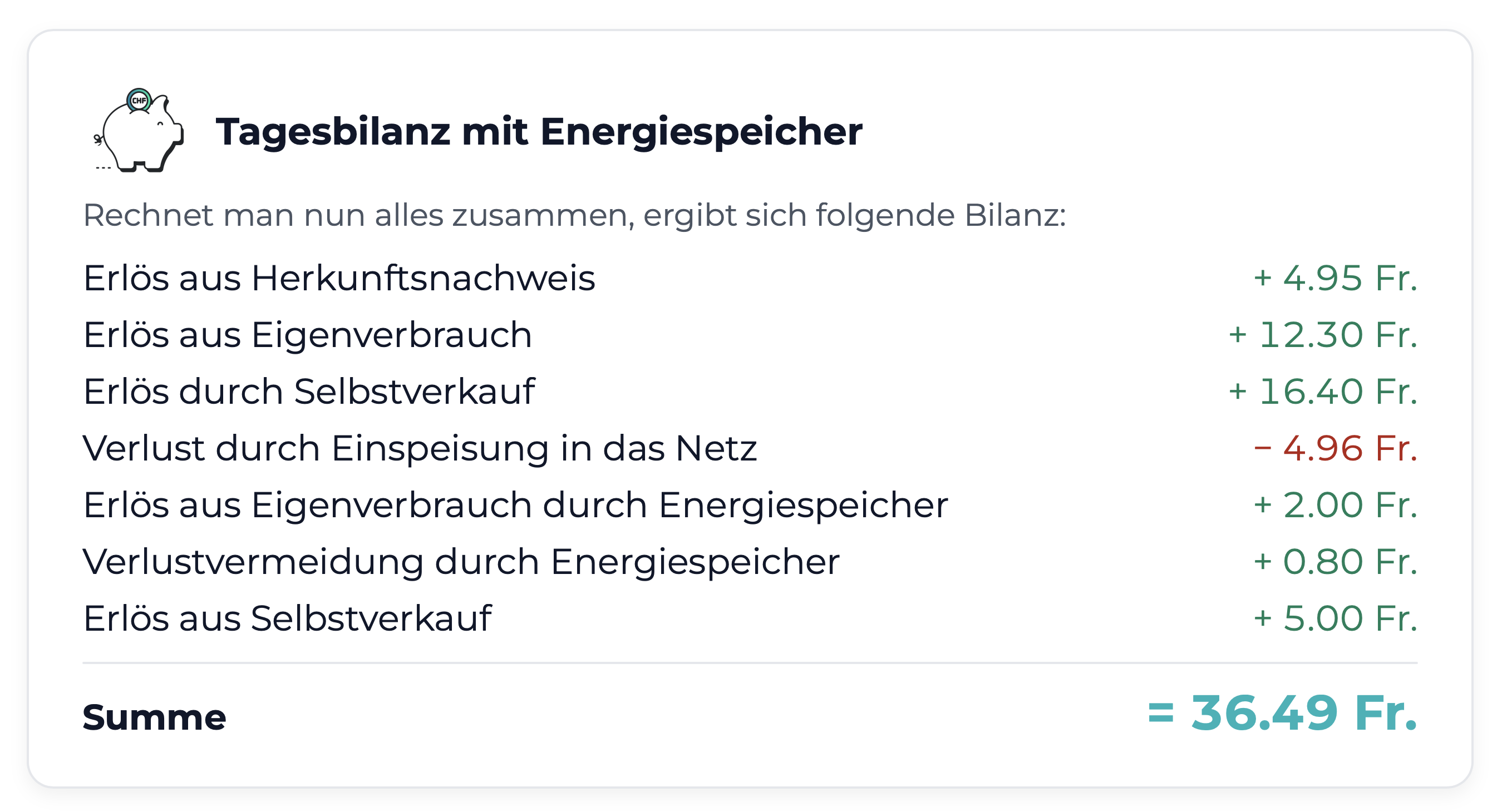 4.95 Fr. (Erlös aus Herkunftsnachweis) + 12.30 Fr. (Erlös aus Eigenverbrauch) + 16.40 Fr. (Erlös durch Selbstverkauf) - 4.96 Fr. (Verlust durch Einspeisung in das Netz) + 2.00 Fr. (Erlös aus Eigenverbrauch durch Energiespeicher) + 0.80 Fr. (Verlustvermeidung durch Energiespeicher) + 5.00 Fr. (Erlös aus Selbstverkauf) = 36.49 Fr.
