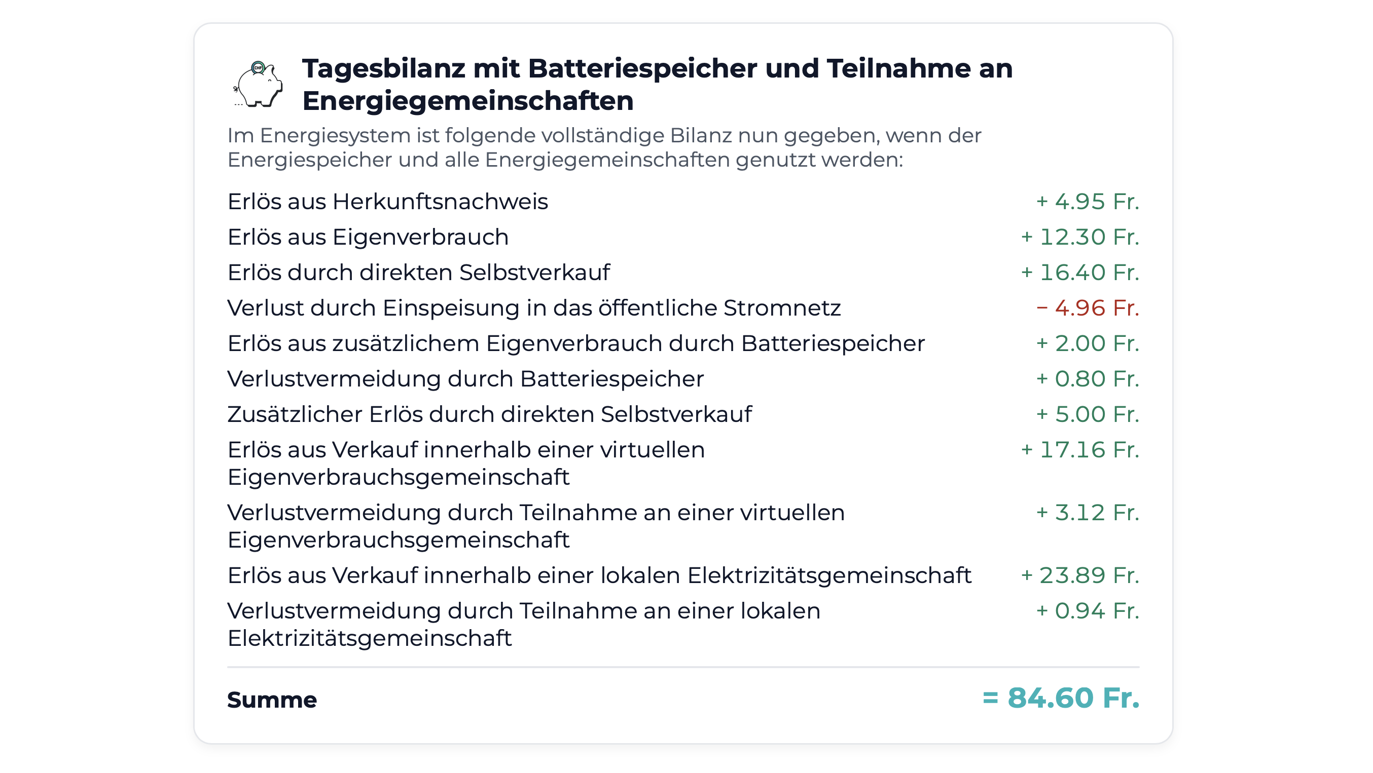 4.95 Fr. (Erlös aus Herkunftsnachweis) + 12.30 Fr. (Erlös aus Eigenverbrauch) + 16.40 Fr. (Erlös durch Selbstverkauf) - 4.96 Fr. (Verlust durch Einspeisung in das Netz) + .00 Fr. (Erlös aus Eigenverbrauch durch Energiespeicher) + 0.80 Fr. (Verlustvermeidung durch Energiespeicher) + 5.00 Fr. (Erlös aus Selbstverkauf) + 17.16 (Verkauf aus Verkauf in vZEV) + 3.12 Fr. (Verlustvermeidung durch vZEV) + 23.89 Fr. (Erlös aus Verkauf in LEG) + 0.94 Fr. (Verlustvermeidung durch LEG) = 84.6 Fr.